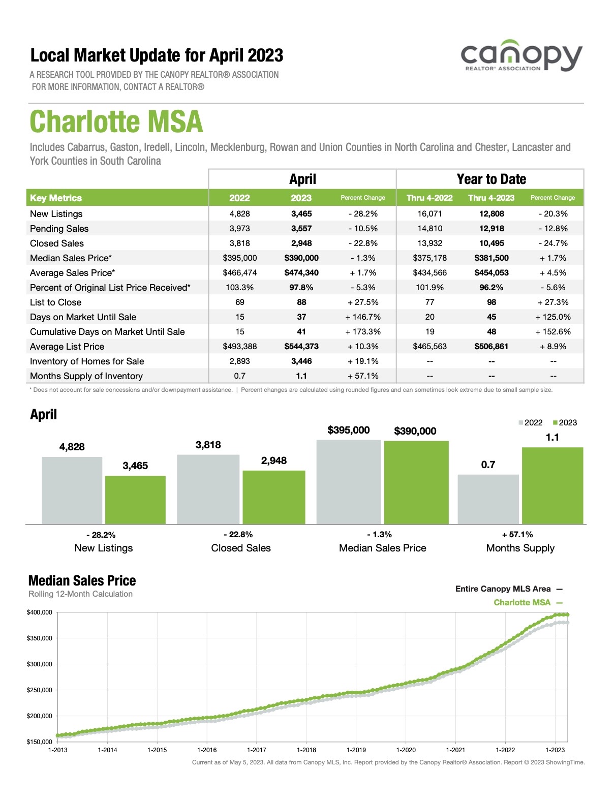 Charlotte MSA Local Market Update for April 2023